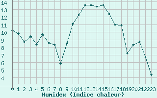 Courbe de l'humidex pour Sauteyrargues (34)