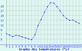 Courbe de tempratures pour Lagarrigue (81)