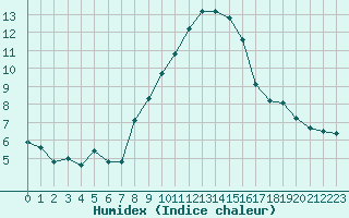 Courbe de l'humidex pour Grimentz (Sw)