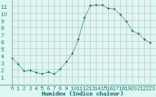 Courbe de l'humidex pour Besn (44)