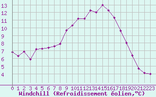 Courbe du refroidissement olien pour Strasbourg (67)