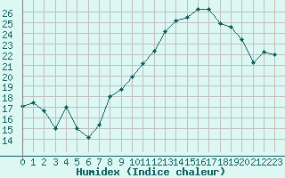 Courbe de l'humidex pour Orly (91)