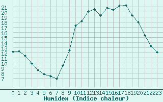 Courbe de l'humidex pour Cannes (06)