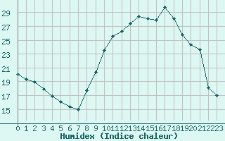 Courbe de l'humidex pour Saint-Sorlin-en-Valloire (26)