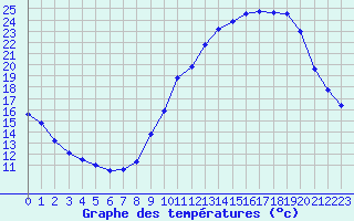 Courbe de tempratures pour Pau (64)