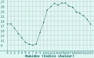 Courbe de l'humidex pour Preonzo (Sw)