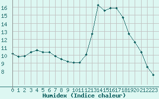 Courbe de l'humidex pour Cazaux (33)