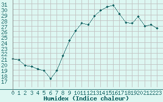 Courbe de l'humidex pour Taradeau (83)