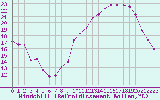 Courbe du refroidissement olien pour Lyon - Bron (69)