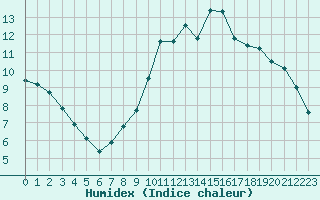 Courbe de l'humidex pour Lobbes (Be)