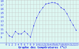 Courbe de tempratures pour Vias (34)