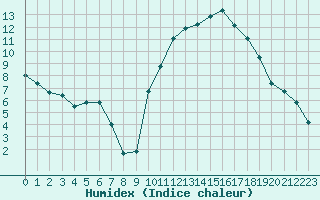 Courbe de l'humidex pour Dole-Tavaux (39)