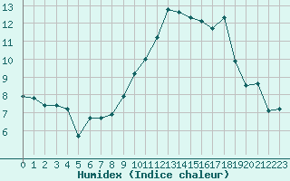 Courbe de l'humidex pour Aubenas - Lanas (07)