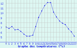 Courbe de tempratures pour Roujan (34)