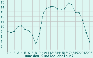 Courbe de l'humidex pour Croisette (62)