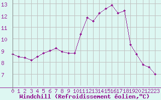Courbe du refroidissement olien pour Saint-Nazaire (44)
