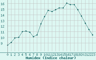 Courbe de l'humidex pour Ploudalmezeau (29)