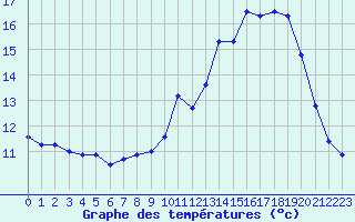 Courbe de tempratures pour Rochefort Saint-Agnant (17)