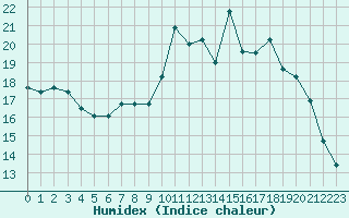 Courbe de l'humidex pour Carpentras (84)