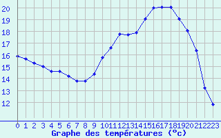 Courbe de tempratures pour Verneuil (78)