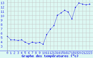 Courbe de tempratures pour Rochegude (26)