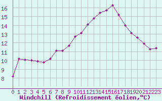 Courbe du refroidissement olien pour Roujan (34)