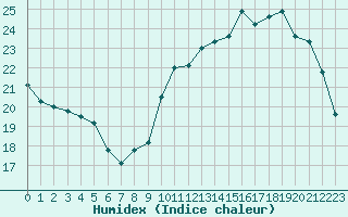 Courbe de l'humidex pour Le Mans (72)