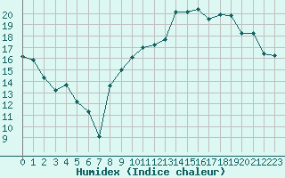 Courbe de l'humidex pour Saint-Nazaire (44)