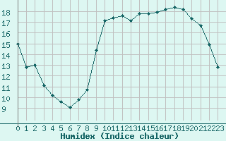 Courbe de l'humidex pour Grenoble/agglo Le Versoud (38)