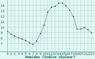 Courbe de l'humidex pour Saint-Auban (04)