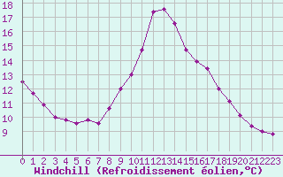 Courbe du refroidissement olien pour Luc-sur-Orbieu (11)