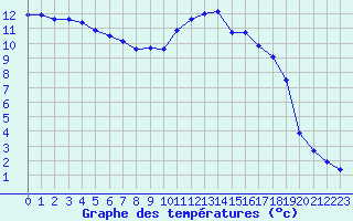 Courbe de tempratures pour Dinard (35)