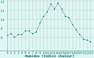 Courbe de l'humidex pour Lamballe (22)