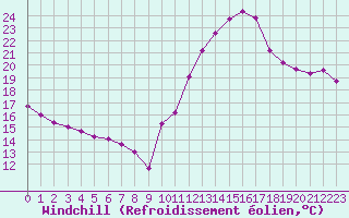 Courbe du refroidissement olien pour Ambrieu (01)