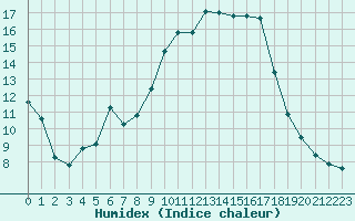 Courbe de l'humidex pour Cavalaire-sur-Mer (83)