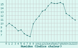 Courbe de l'humidex pour Le Puy - Loudes (43)