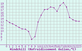 Courbe du refroidissement olien pour Saint-Bauzile (07)