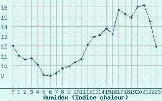 Courbe de l'humidex pour Sermange-Erzange (57)