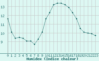 Courbe de l'humidex pour Dieppe (76)