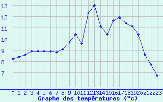Courbe de tempratures pour Roissy (95)