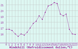 Courbe du refroidissement olien pour Landivisiau (29)