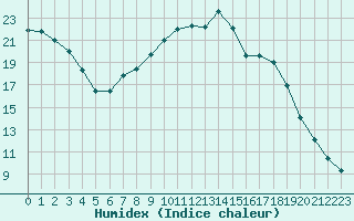 Courbe de l'humidex pour Kernascleden (56)