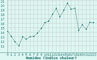 Courbe de l'humidex pour Troyes (10)