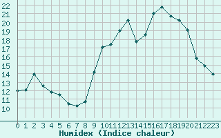 Courbe de l'humidex pour Solenzara - Base arienne (2B)