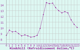 Courbe du refroidissement olien pour Cap Ferret (33)