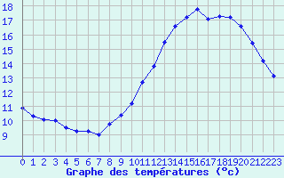 Courbe de tempratures pour Ile de Groix (56)