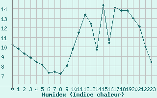 Courbe de l'humidex pour Valence d'Agen (82)