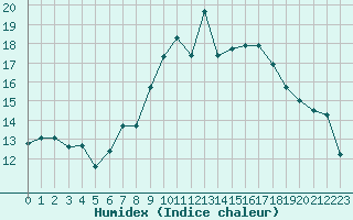 Courbe de l'humidex pour Bonnecombe - Les Salces (48)