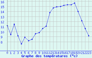 Courbe de tempratures pour Chteaudun (28)