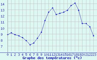 Courbe de tempratures pour Trelly (50)